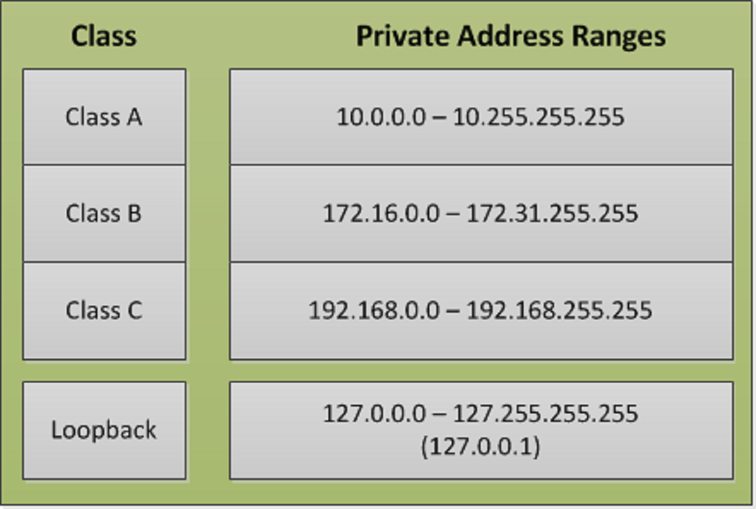 Ranges ru. Private ipv4 addresses. Private адреса IP. Klasse IP адресов. Private IP address range.